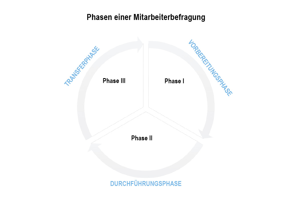 Unterschiedlichen Phasen einer Mitarbeiterumfrage drei-phasen-mitarbeiterbefragung