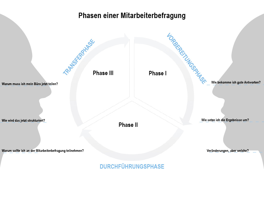 Mitarbeiter in die Mitarbeiterumfrage einbeziehen dreiphasen-mitarbeiterbefragung-detail