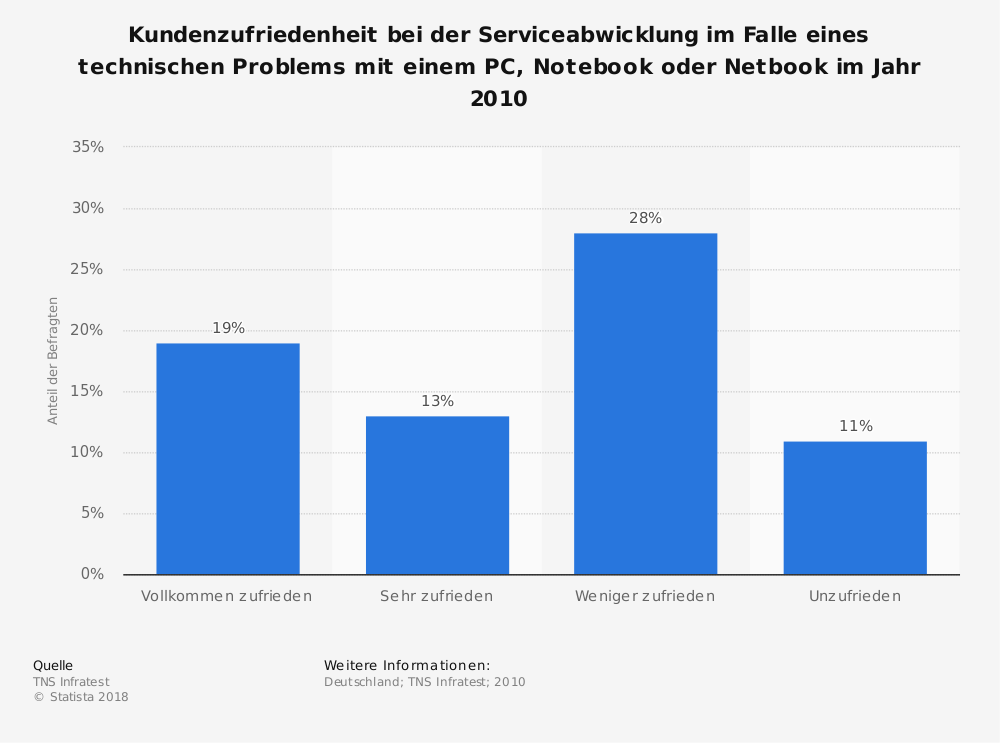 Statistik Kundenzufriedenheit Deutschland