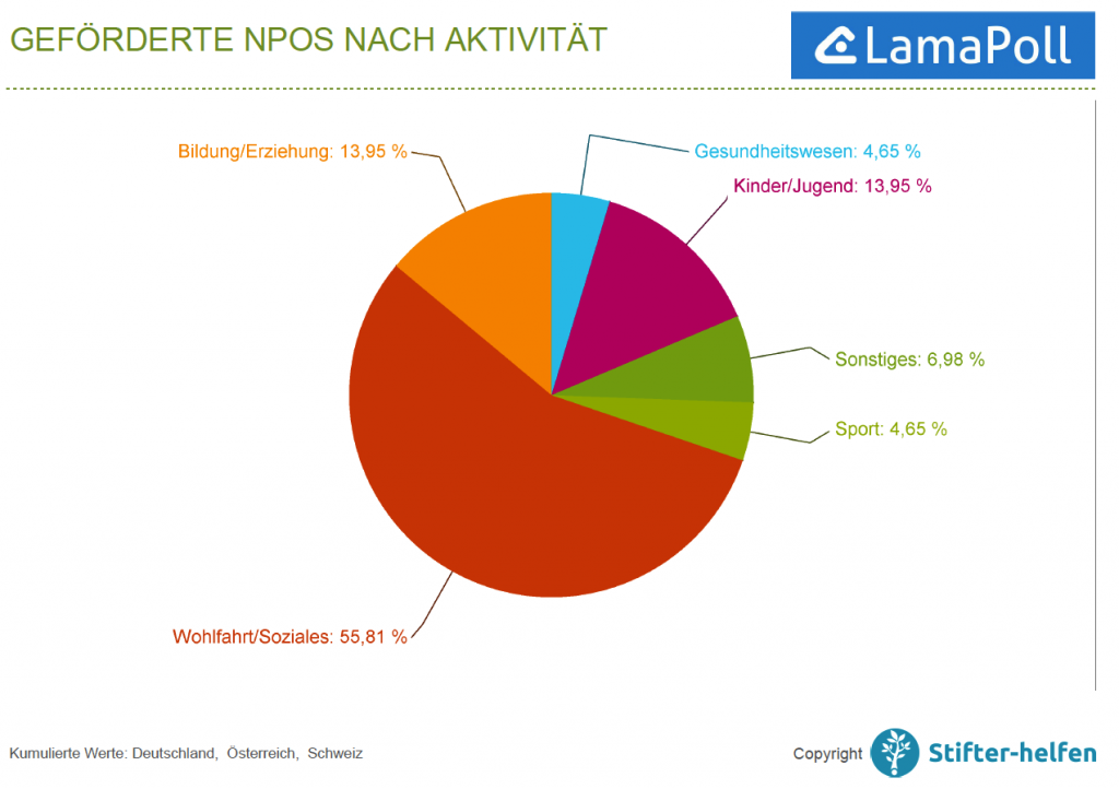 Stifter-Helfen IT-Spendenbericht LamaPoll 2018