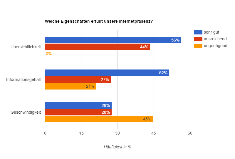 Beispiel einer Umfrageauswertung bei LamaPoll