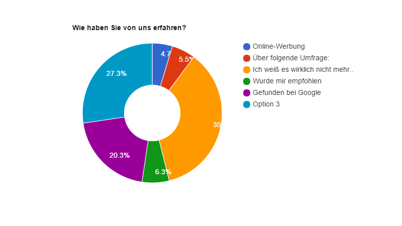 Beispieldiagramm zur Auswertung einer Online-Umfrage