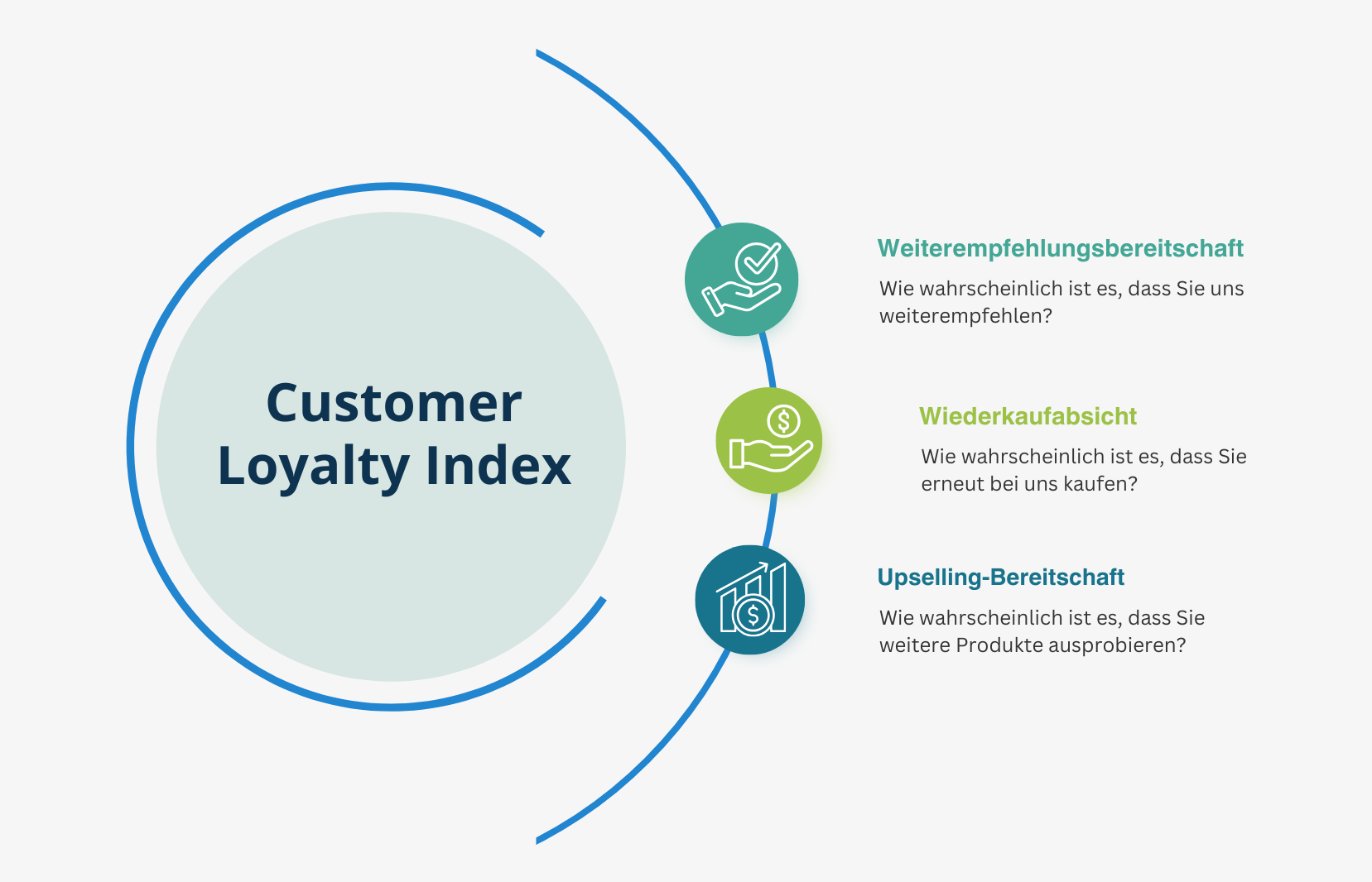 Customer Loyalty Index und seine 3 Bestandteile