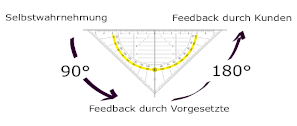 180 Grad Feedback