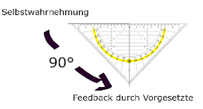 90 Grad Feedback