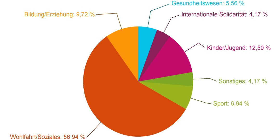 IT donations for NGOs and free surveys for pupils and students