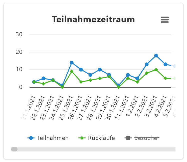 Einfluss von Erinnerungsmails auf die Teilnahme