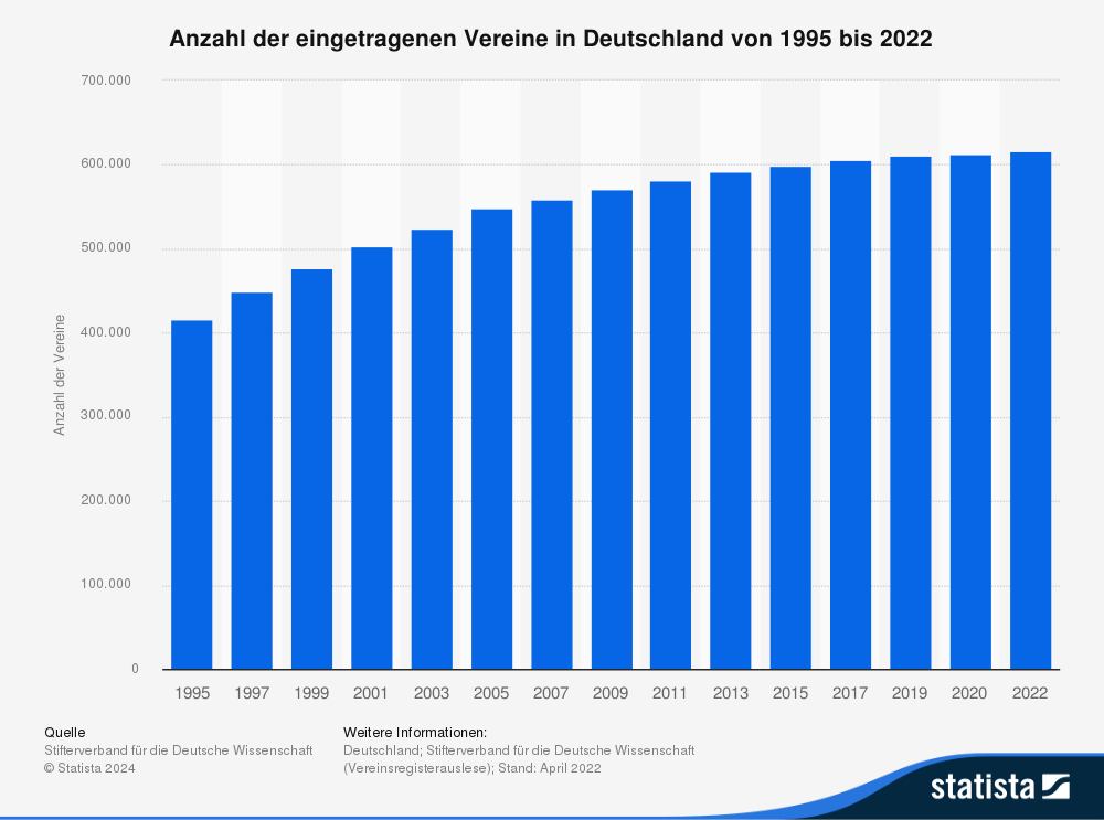 Anzahl eingetragener Vereine in Deutschland von 1995 bis 2022. Anzahl eingetragener Vereine in Deutschland von 1995 bis 2022.