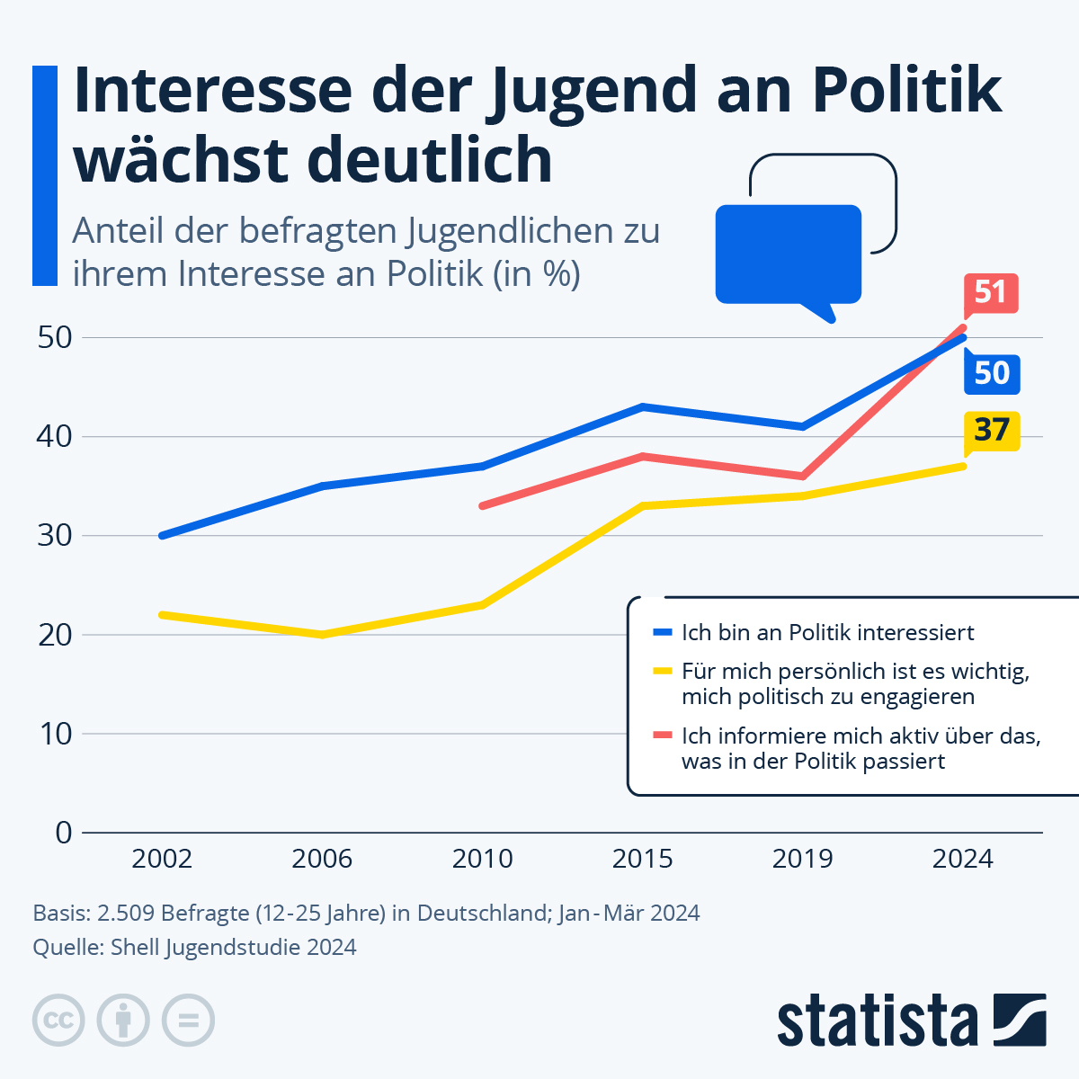 Infografik Shell-Jugendstudie 2024