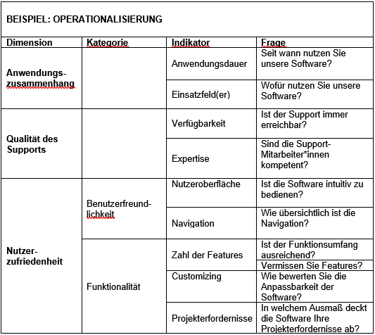 Beispiel Operationalisierung