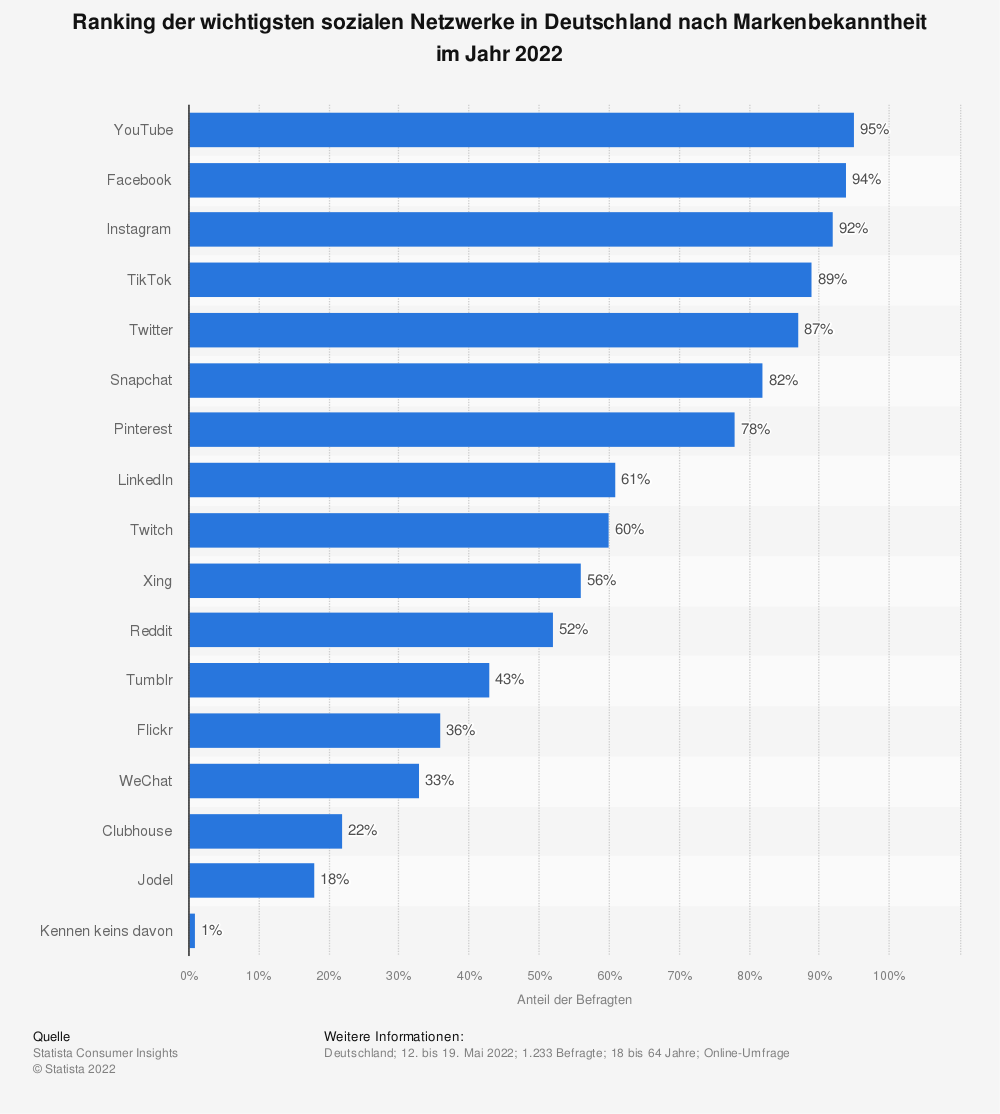 Ranking der wichtigsten sozialen Netzwerke in Deutschland im Jahr 2022 nach Markenbekanntheit Ranking der wichtigsten sozialen Netzwerke in Deutschland im Jahr 2022 nach Markenbekanntheit