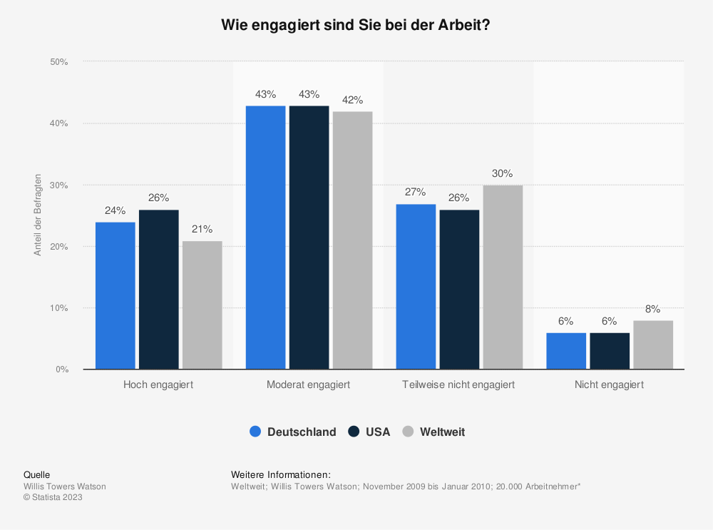 Weltweit durchgeführte Studie von Willis Towers Watson zur Frage "Wie engagiert sind Sie bei der Arbeit?" von 2010 bei Statista.de Weltweit durchgeführte Studie von Willis Towers Watson zur Frage "Wie engagiert sind Sie bei der Arbeit?" von 2010 bei Statista.de