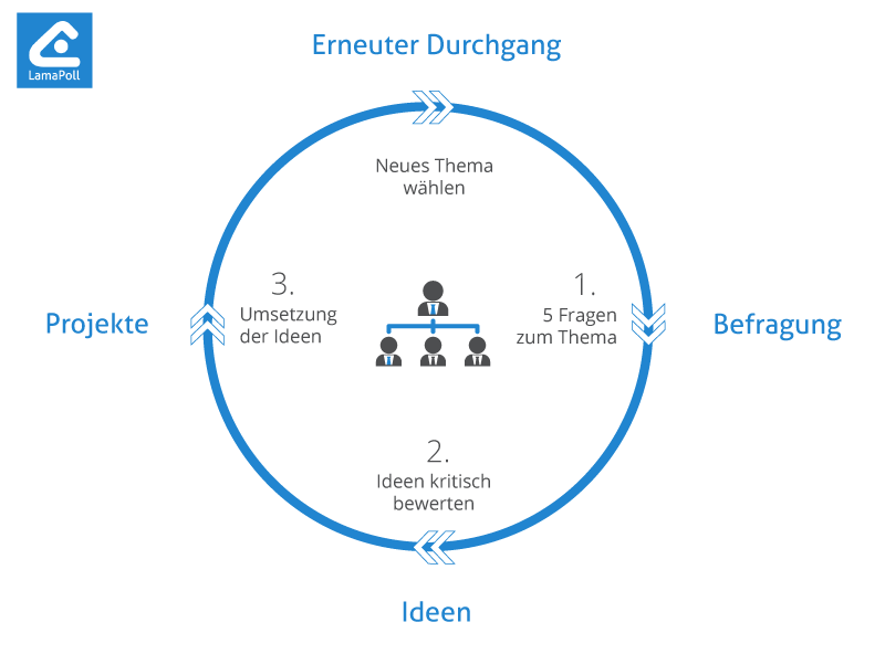 Pulsbefragungen optimal durchführen mit dem 3 Phasen Modell Das 3 Phasen Modell des Puls Checks anhand eines direkten Beispiels