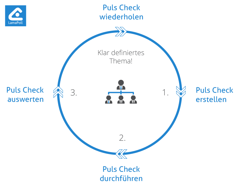 Puls Checks optimal durchführen mit dem 3 Phasen Modell Das 3 Phasen Modell des Puls Checks