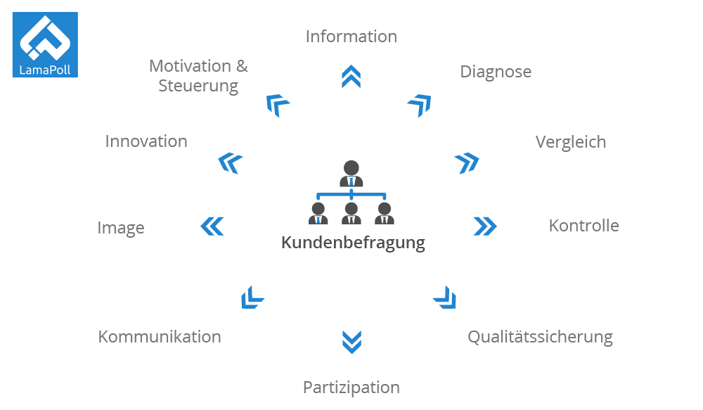 Kundenbefragungen und die wichtigsten Funktionen