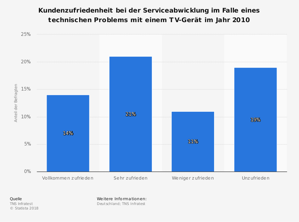 Kundenzufriedenheit bei der Serviceabwicklung mit einem TV-Gerät im Jahr 2010 Kundenzufriedenheit bei der Serviceabwicklung im Falle eines technischen Problems mit einem TV-Gerät im Jahr 2010