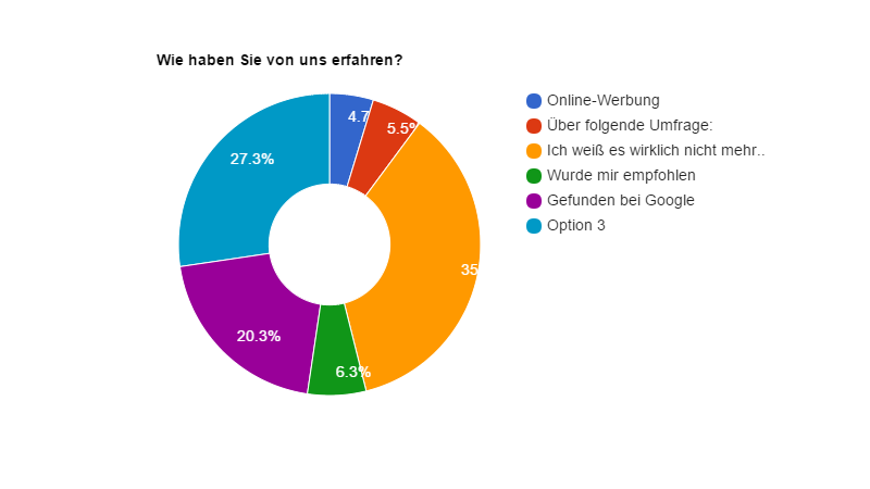 Schritt 6 Umfrage Auswerten