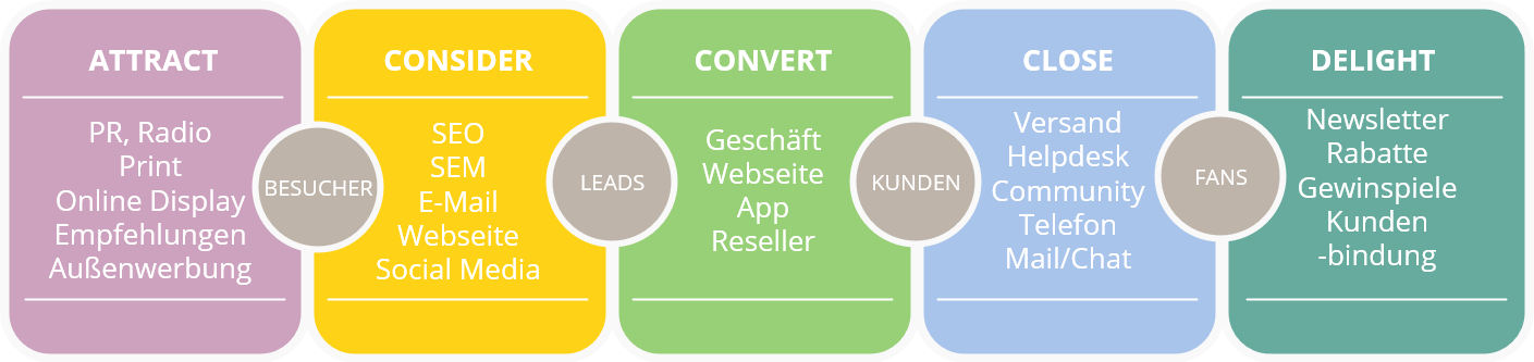 Kundenlebenszyklus Touchpoints