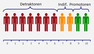 Net Promoter Score Kundenkategorien