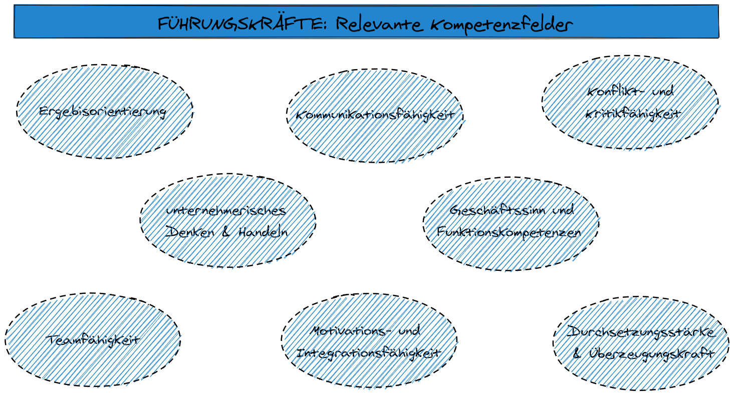 360 Grad Fragebogen: Kompetenzfelder Fuehrungskraefte