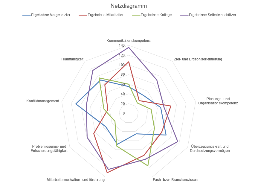 360 Grad Feedback Auswertung Diagramm