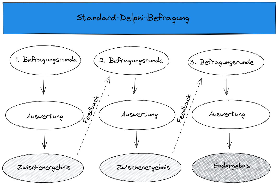 Standard Delphi Befragung