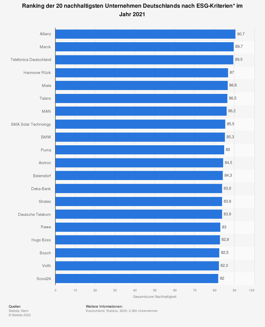 Ranking der 20 nachhaltigsten Unternehmen Deutschlands nach ESG-Kriterien* im Jahr 2021 laut Statista.