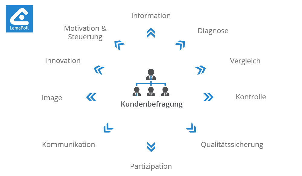 Kundenbefragungen und die wichtigsten Funktionen