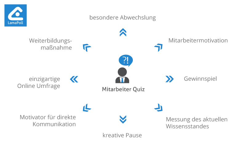 Möglichkeiten eines online Mitarbeiterquiz - die besondere Mitarbeiterbefragung