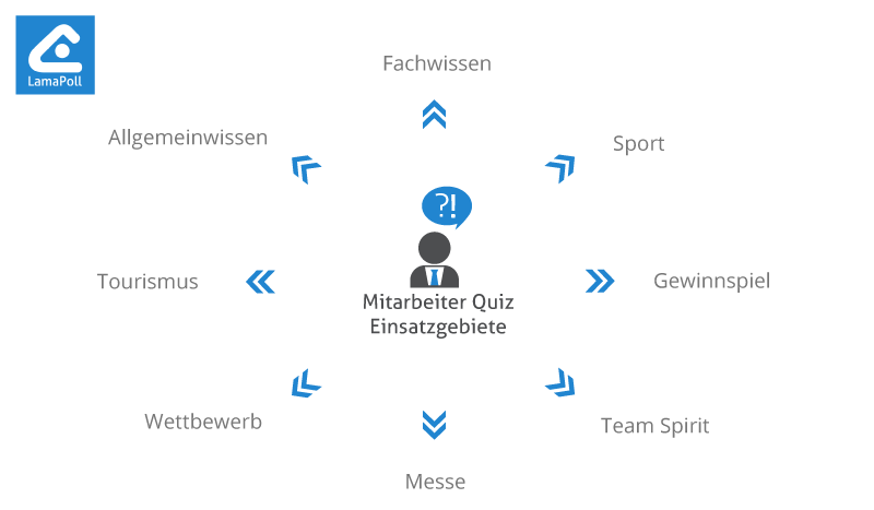Die Einsatzbereiche eines Mitarbeiterquiz mit LamaPoll