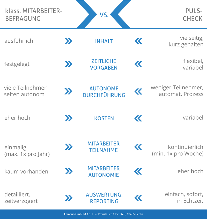 Puls Check vs klassische Mitarbeiterbefragung