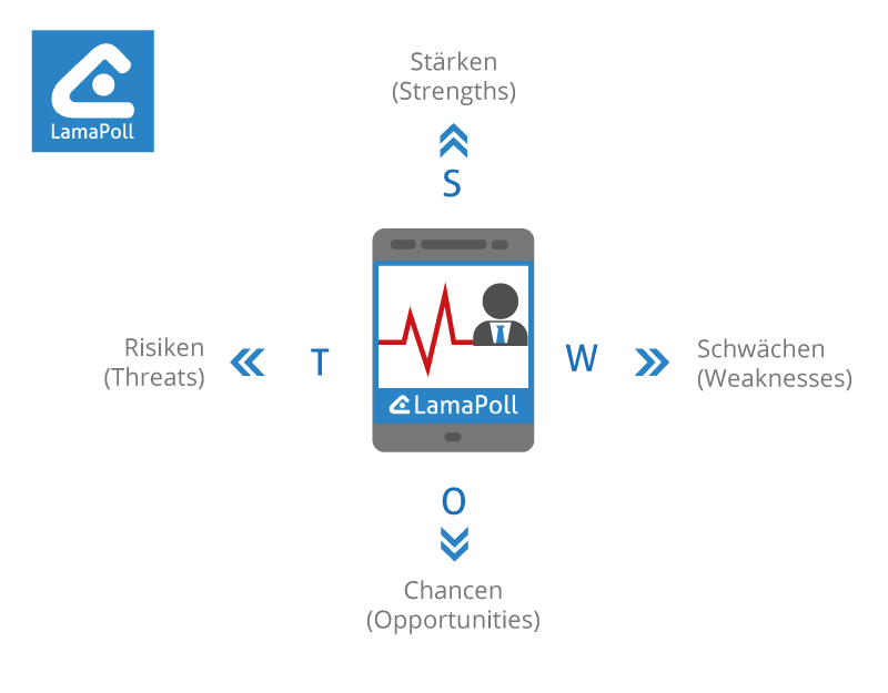 Puls Checkbefragungen im SWOT Check