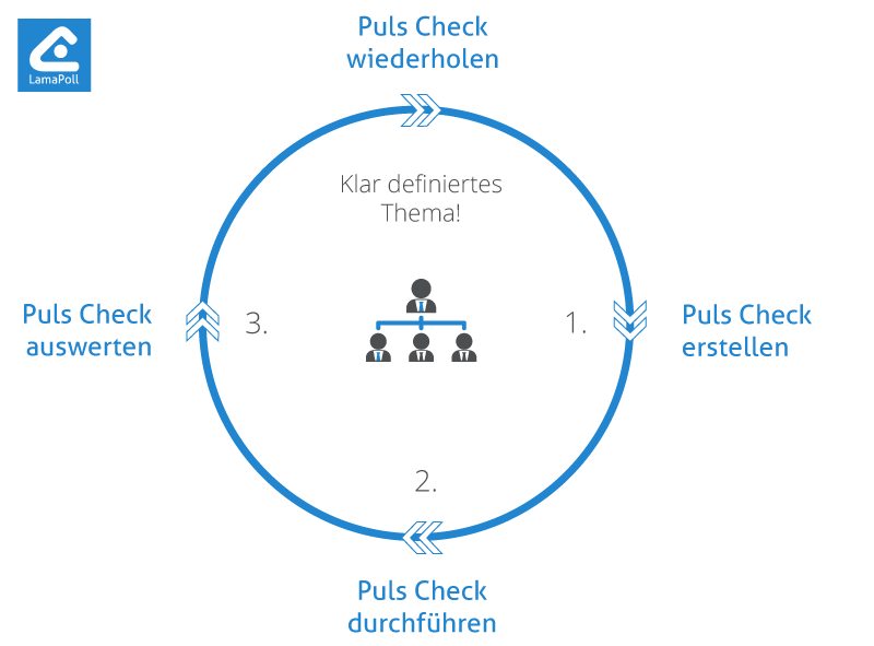 Das 3 Phasen Modell des Puls Checks